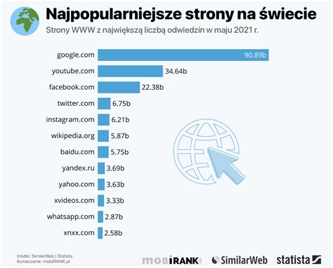 najpopularniejsze strony w polsce|Najpopularniejsze strony internetowe w Polsce – TOP20 Ranking ...